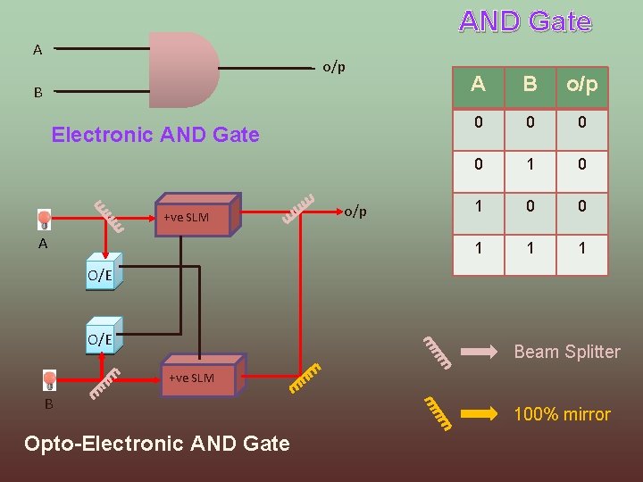AND Gate A o/p B Electronic AND Gate +ve SLM A o/p A B