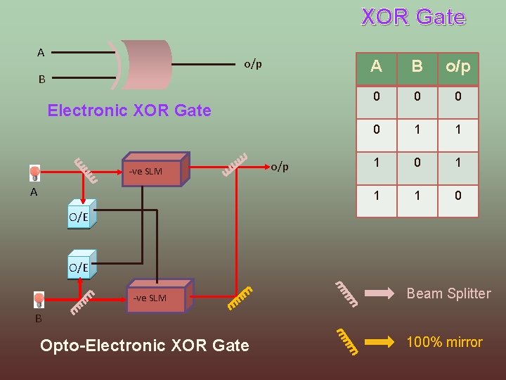 XOR Gate A o/p B Electronic XOR Gate -ve SLM A o/p A B