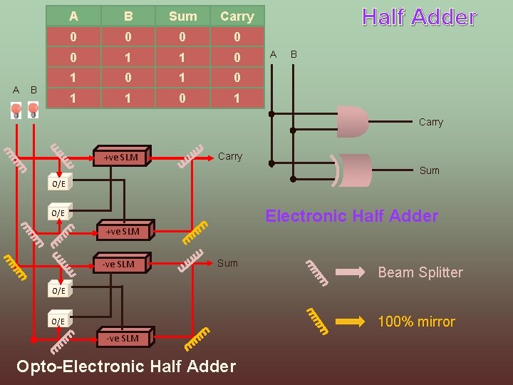 A B Sum Carry 0 0 0 1 1 0 1 0 1 Half