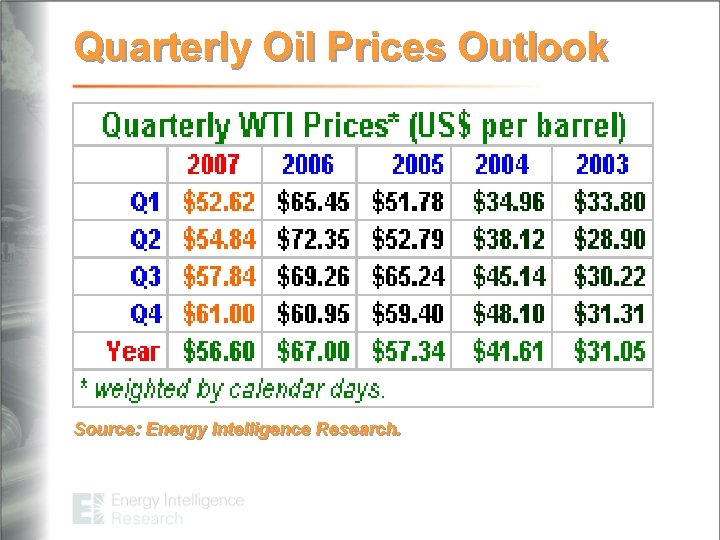 Quarterly Oil Prices Outlook Source: Energy Intelligence Research. 