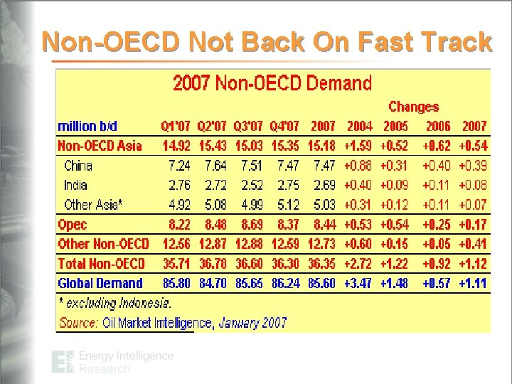 Non-OECD Not Back On Fast Track 