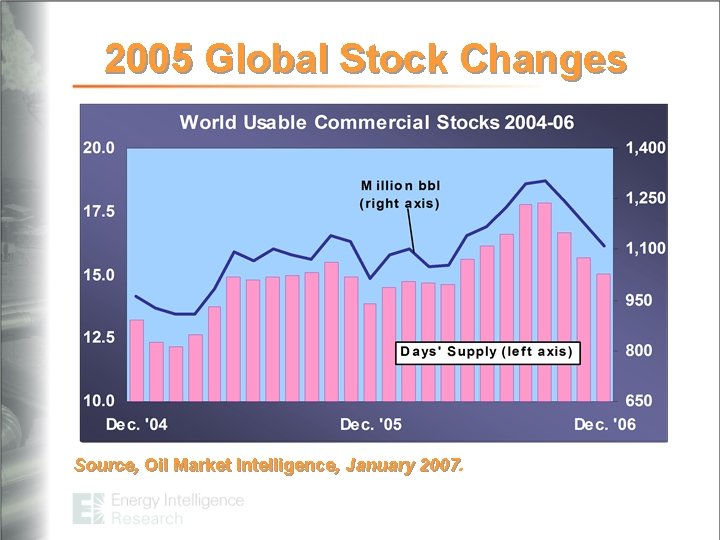 2005 Global Stock Changes Source, Oil Market Intelligence, January 2007 