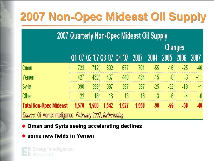 2007 Non-Opec Mideast Oil Supply l Oman and Syria seeing accelerating declines l some