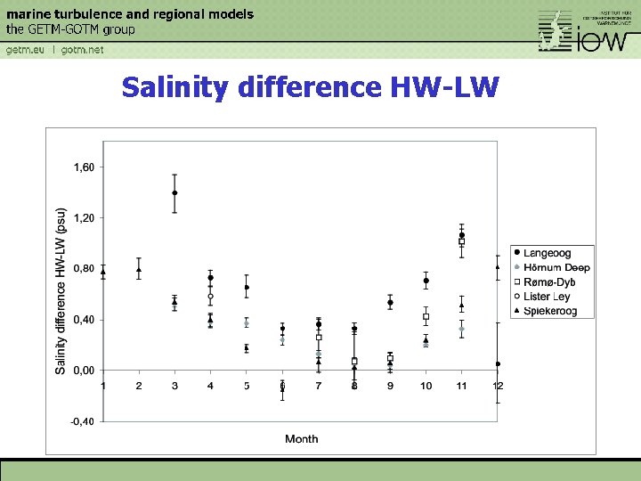 Salinity difference HW-LW 