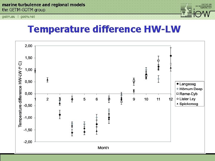 Temperature difference HW-LW 
