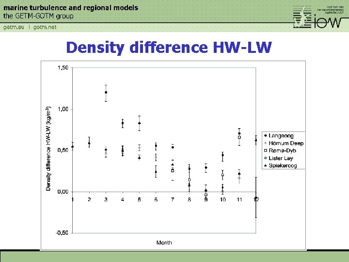 Density difference HW-LW 