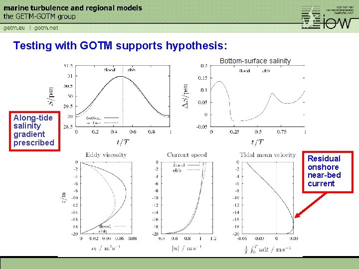 Testing with GOTM supports hypothesis: Bottom-surface salinity Along-tide salinity gradient prescribed Residual onshore near-bed