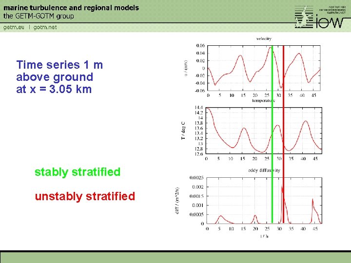 Time series 1 m above ground at x = 3. 05 km stably stratified