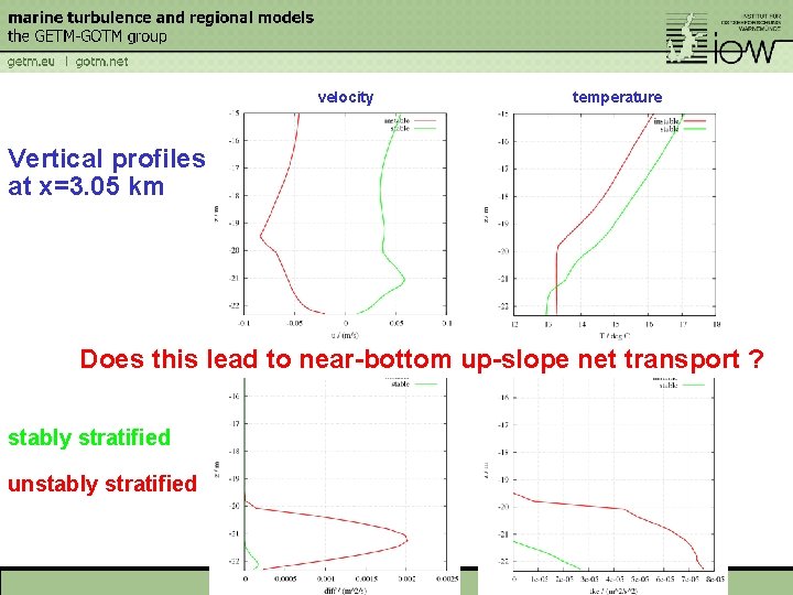 velocity temperature Vertical profiles at x=3. 05 km dffusivity Turbulent kinetic energy Does this