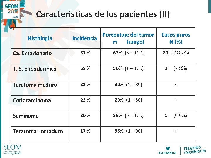 Características de los pacientes (II) Incidencia Porcentaje del tumor m (rango) Casos puros N