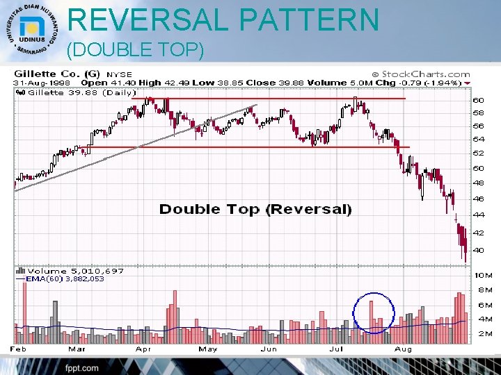 REVERSAL PATTERN (DOUBLE TOP) 20 