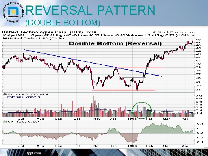 REVERSAL PATTERN (DOUBLE BOTTOM) 21 