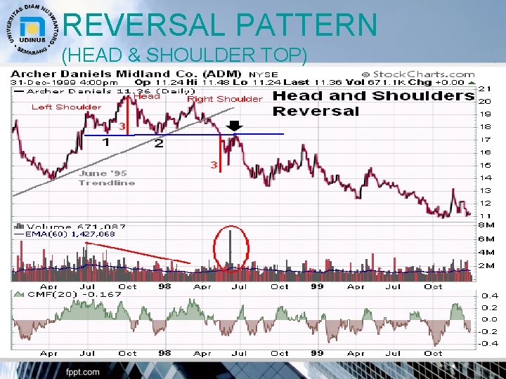 REVERSAL PATTERN (HEAD & SHOULDER TOP) 22 