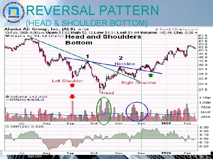 REVERSAL PATTERN (HEAD & SHOULDER BOTTOM) 23 