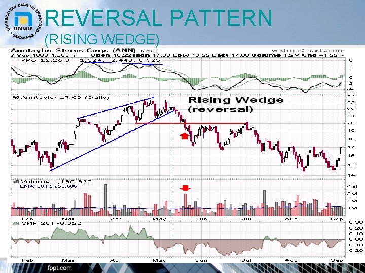 REVERSAL PATTERN (RISING WEDGE) 25 