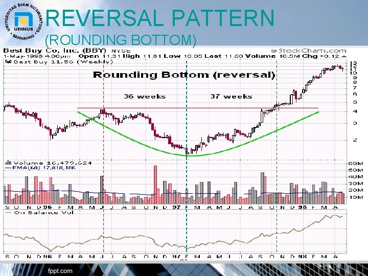 REVERSAL PATTERN (ROUNDING BOTTOM) 26 