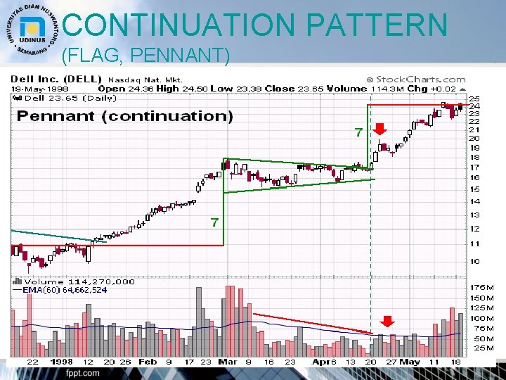 CONTINUATION PATTERN (FLAG, PENNANT) 27 