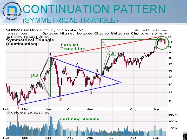 CONTINUATION PATTERN (SYMMETRICAL TRIANGLE) 28 