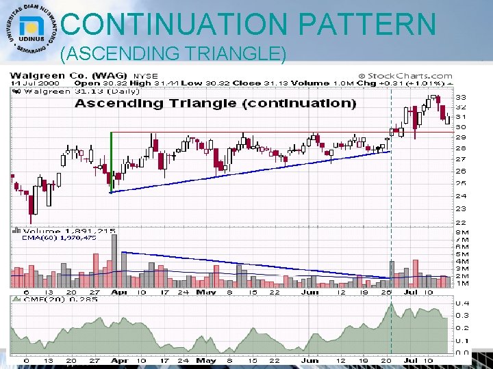 CONTINUATION PATTERN (ASCENDING TRIANGLE) 29 
