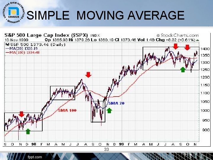 SIMPLE MOVING AVERAGE 33 