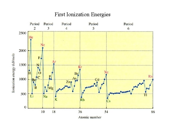 First Ionization Energies 