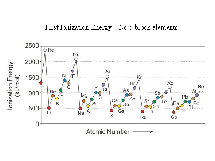 First Ionization Energy – No d block elements 