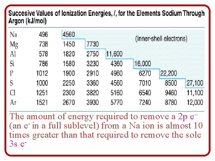 The amount of energy required to remove a 2 p e– (an e- in