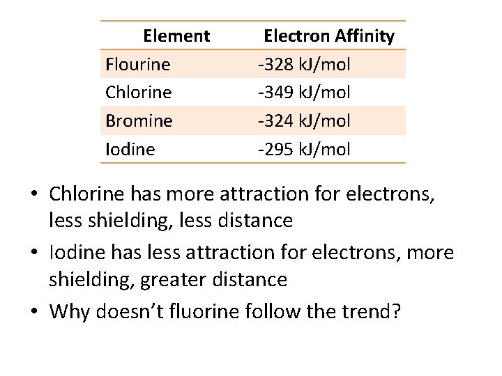 Element Flourine Chlorine Bromine Iodine Electron Affinity -328 k. J/mol -349 k. J/mol -324