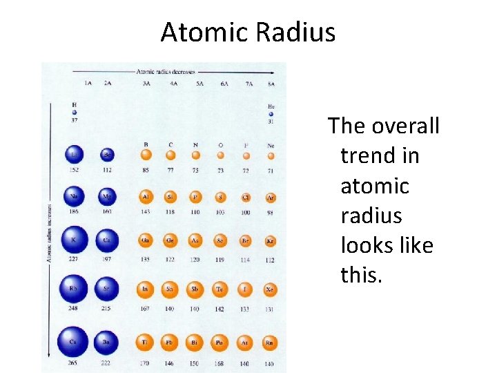 Atomic Radius The overall trend in atomic radius looks like this. 