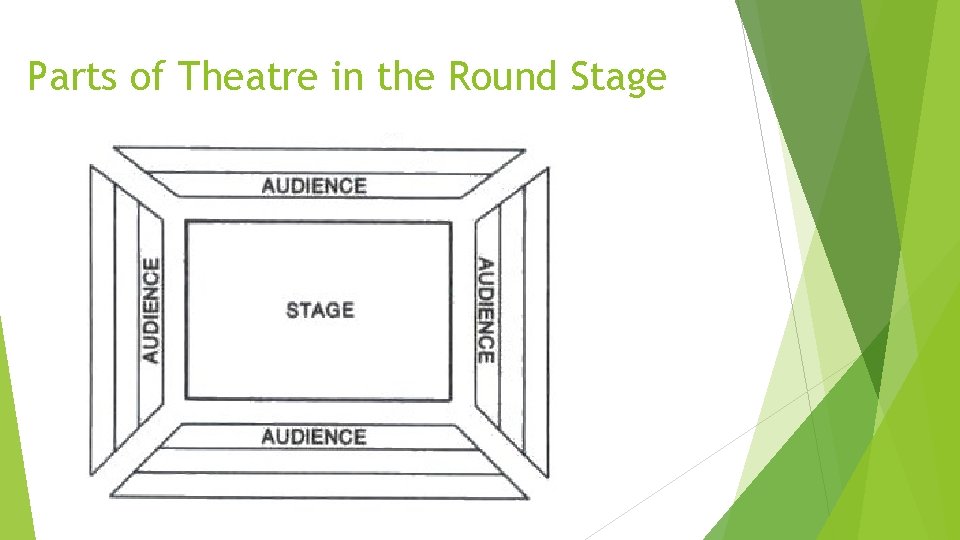 Parts of Theatre in the Round Stage 