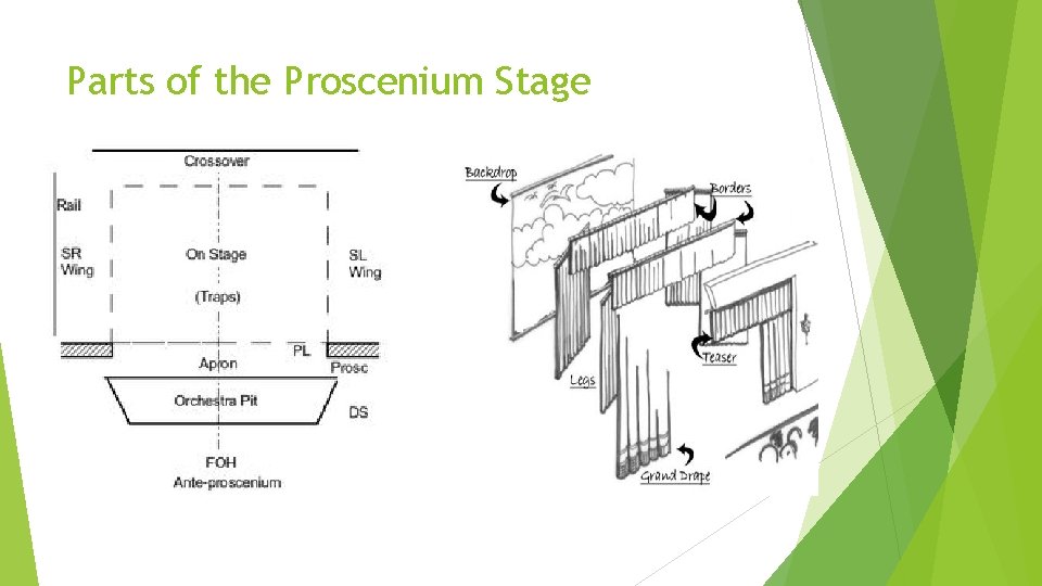 Parts of the Proscenium Stage 