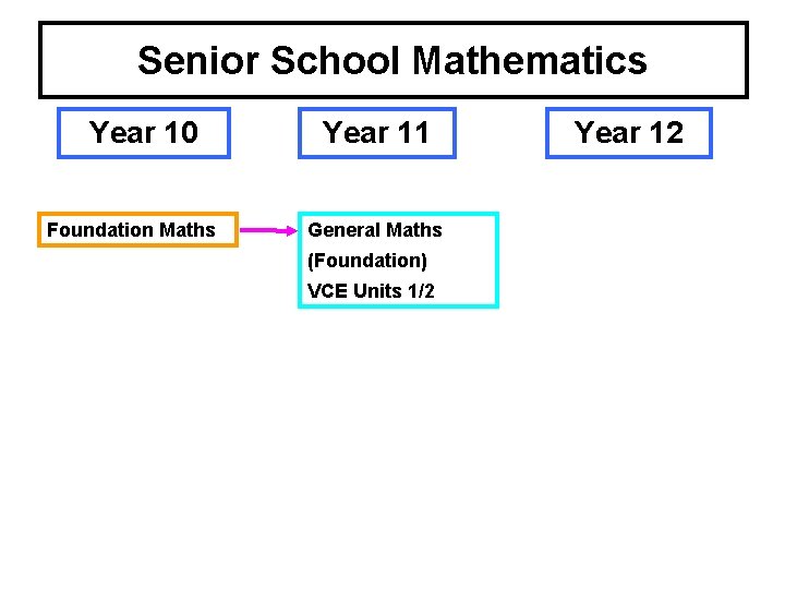 Senior School Mathematics Year 10 Foundation Maths Year 11 General Maths (Foundation) VCE Units