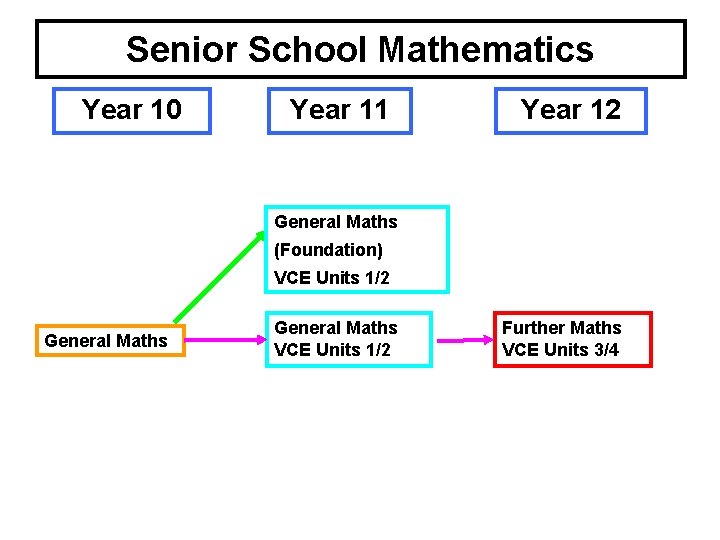 Senior School Mathematics Year 10 Year 11 Year 12 General Maths (Foundation) VCE Units