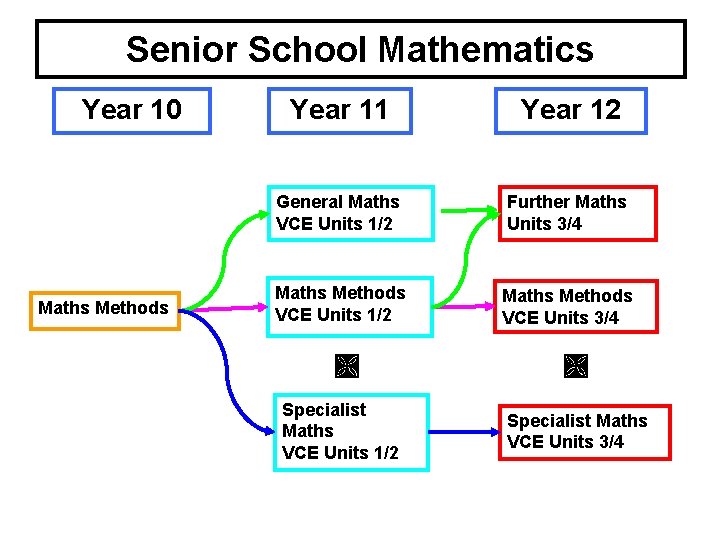Senior School Mathematics Year 10 Maths Methods Year 11 Year 12 General Maths VCE