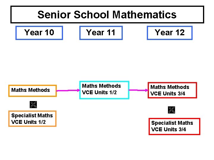 Senior School Mathematics Year 10 Maths Methods Specialist Maths VCE Units 1/2 Year 11