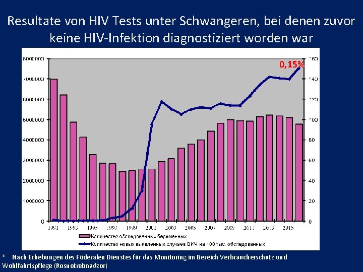 Resultate von HIV Tests unter Schwangeren, bei denen zuvor keine HIV-Infektion diagnostiziert worden war