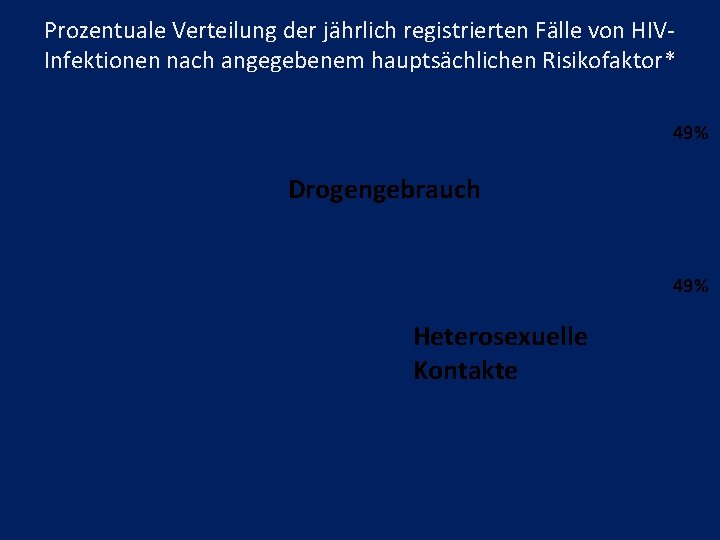 Prozentuale Verteilung der jährlich registrierten Fälle von HIVInfektionen nach angegebenem hauptsächlichen Risikofaktor* 49% Drogengebrauch