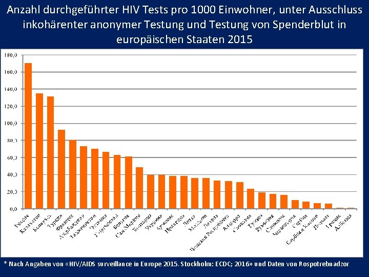 Anzahl durchgeführter HIV Tests pro 1000 Einwohner, unter Ausschluss inkohärenter anonymer Testung und Testung