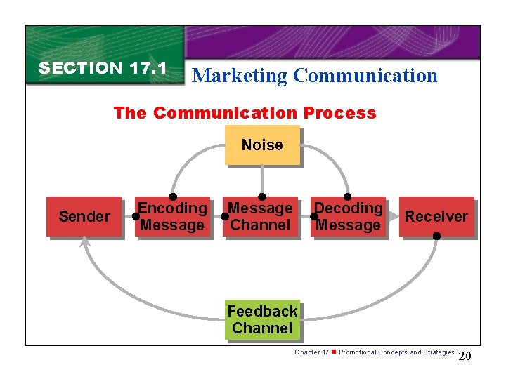 SECTION 17. 1 Marketing Communication The Communication Process Noise Sender Encoding Message Channel Decoding