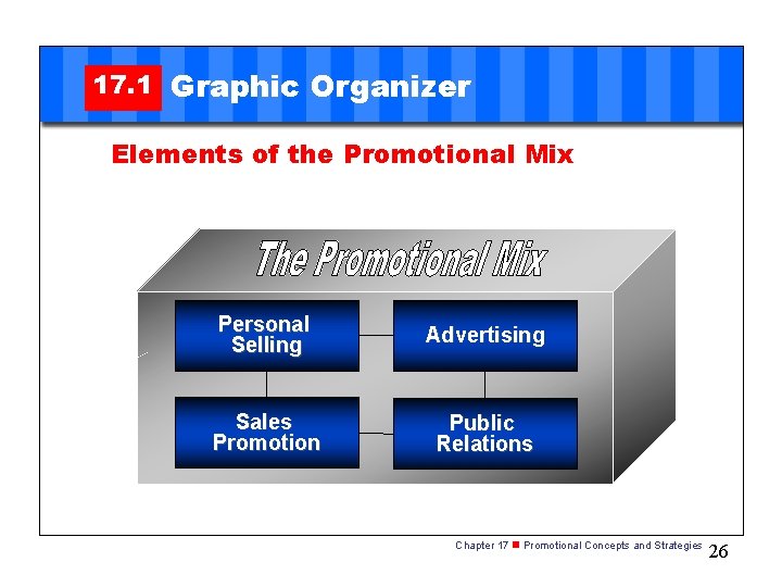 17. 1 Graphic Organizer Elements of the Promotional Mix Personal Selling Advertising Sales Promotion