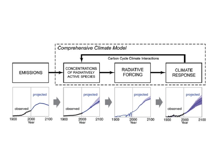 Climate Models and Their Evaluation What is a