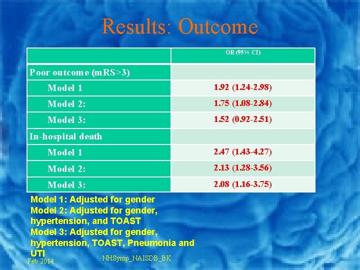 Results: Outcome OR (95% CI) Poor outcome (m. RS>3) Model 1 1. 92 (1.