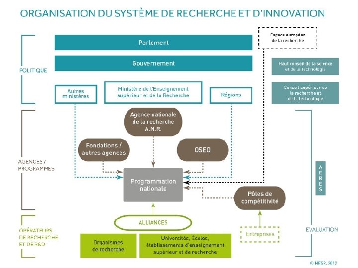 Organisation de la recherche (France) 15/10/2021 Master Recherche Informatique 5 