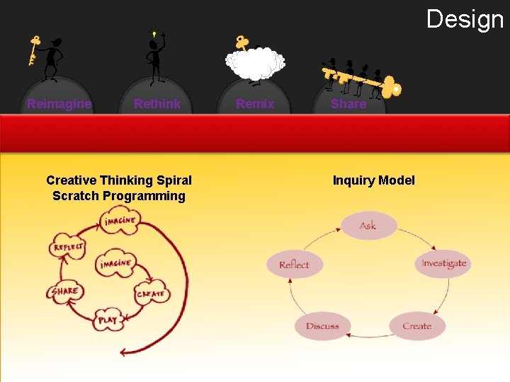 Design Reimagine Rethink Creative Thinking Spiral Scratch Programming Remix Share Inquiry Model 