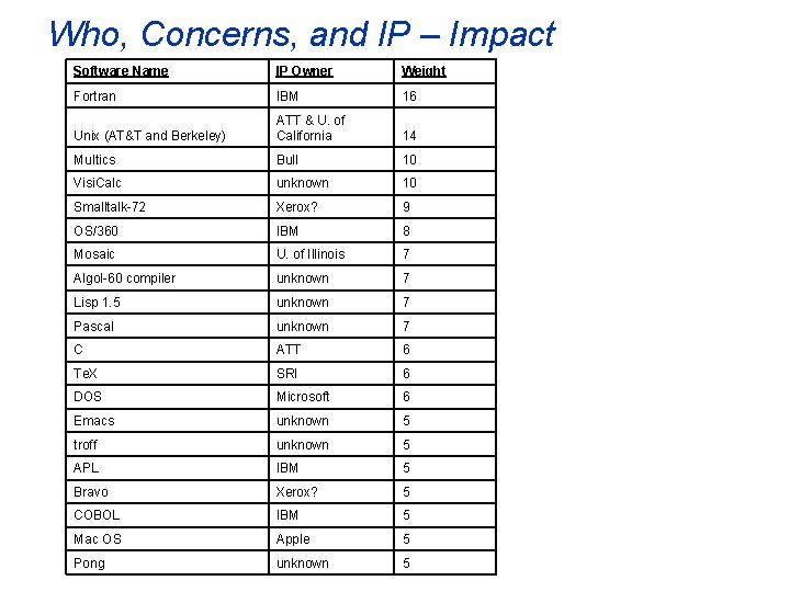 Who, Concerns, and IP – Impact Software Name IP Owner Weight Fortran IBM 16