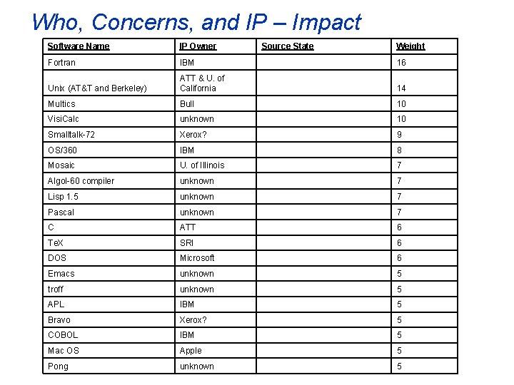 Who, Concerns, and IP – Impact Software Name IP Owner Source State Weight Fortran