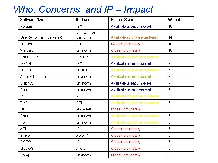 Who, Concerns, and IP – Impact Software Name IP Owner Source State Weight Fortran