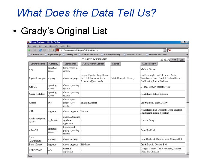 What Does the Data Tell Us? • Grady’s Original List 