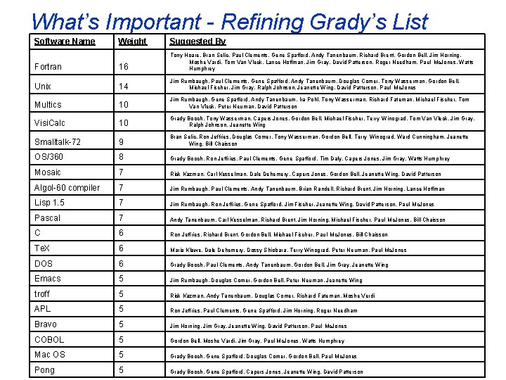 What’s Important - Refining Grady’s List Software Name Weight Suggested By Fortran 16 Tony