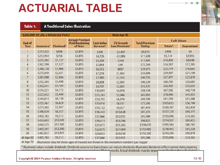 ACTUARIAL TABLE Copyright © 2004 Pearson Addison-Wesley. All rights reserved. 13 -10 